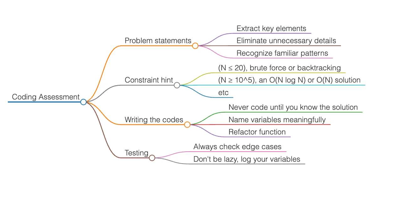 How I Solve Most Coding Assessments in Less Than 30 Minutes (From a Former ICPC APAC Finalist)