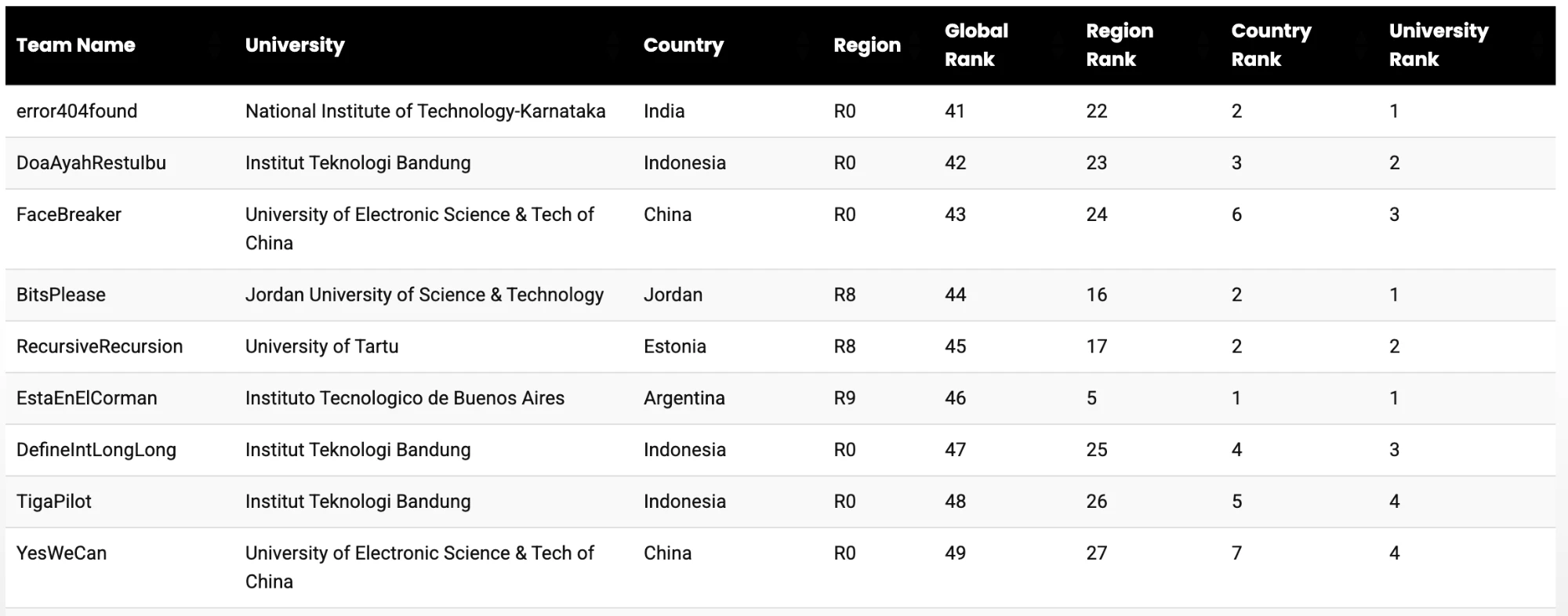 IEEEXtreme 17.0 global ranking table, rank 42